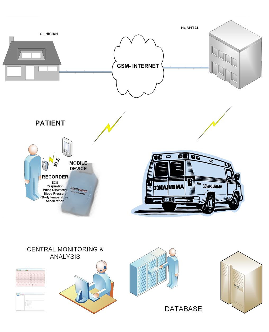 proje-ekg-hasta-wifi-klinik